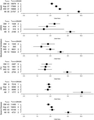 Quantifying the Excess Risk of Adverse COVID-19 Outcomes in Unvaccinated Individuals With Diabetes Mellitus, Hypertension, Ischaemic Heart Disease or Myocardial Injury: A Meta-Analysis